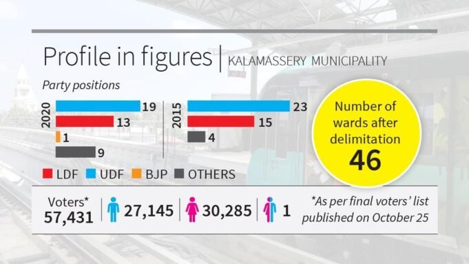 喀拉拉邦地方機構 2025 年民意調查：卡拉馬塞里市即將展開一場激烈的競爭
| mtgamer.com