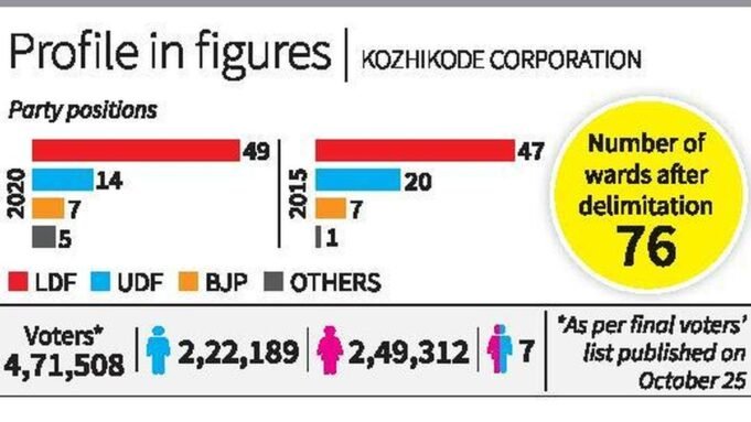 喀拉拉邦當地機構民意調查：在科澤科德公司，UDF 計劃在 LDF 半個世紀的堡壘中捲土重來
| mtgamer.com