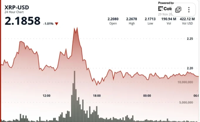 XRP 終於觸底了嗎？隨著第 5 波突破觸發點臨近，關鍵支撐位保持不變
| mtgamer.com