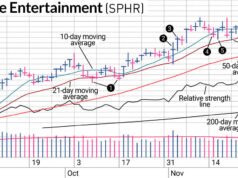 相對強度線將 Sphere 股票視為贏家
| mtgamer.com 相對強度線將 Sphere 股票視為贏家
| mtgamer.com