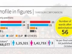 喀拉拉邦地方機構 2025 年民意調查:特里蘇爾在民意調查前看到政治“窮人”
| mtgamer.com 喀拉拉邦地方機構 2025 年民意調查:特里蘇爾在民意調查前看到政治“窮人”
| mtgamer.com