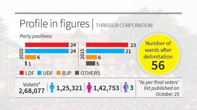喀拉拉邦地方機構 2025 年民意調查：特里蘇爾在民意調查前看到政治“窮人”
| mtgamer.com