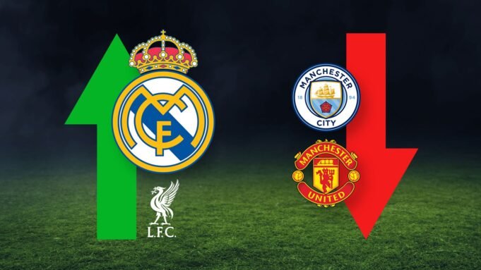 曼聯在財富聯盟中跌至最低位置，紅軍是收入最高的英超俱樂部
 | mtgamer.com