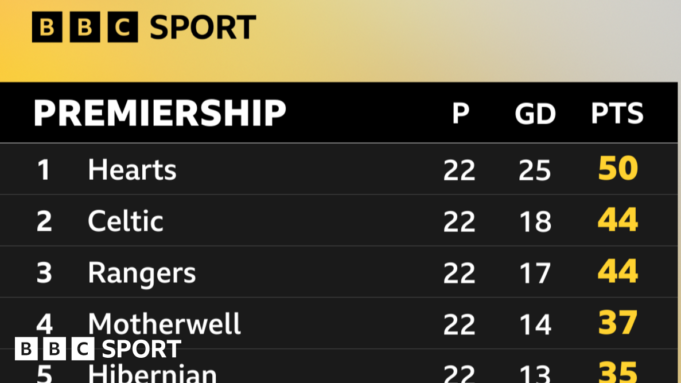 需要多少分才能贏得蘇格蘭超級聯賽？
| mtgamer.com